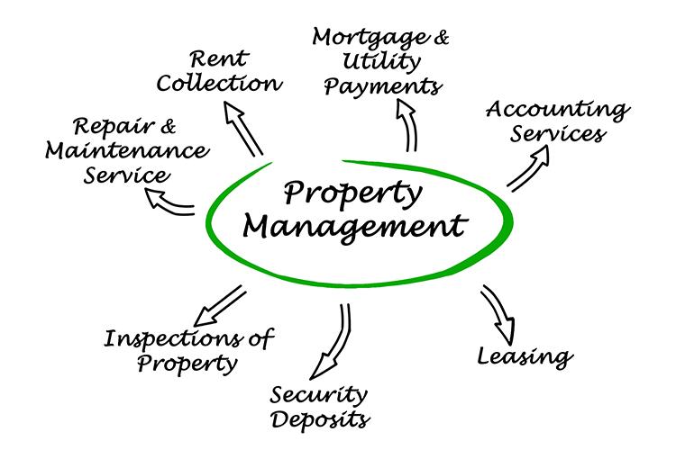 Property Management